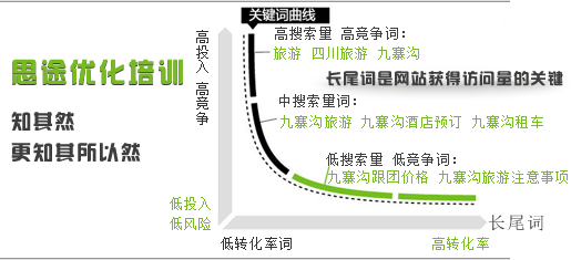 長(zhǎng)尾關(guān)鍵詞帶來訪問量示意圖